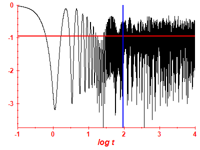 Survival probability log